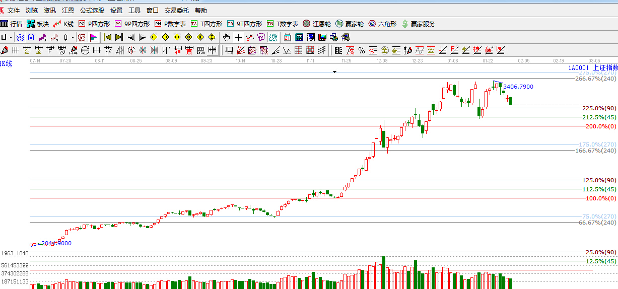 江恩價格百分比