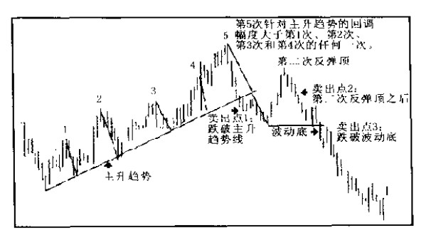 最佳賣(mài)出位置