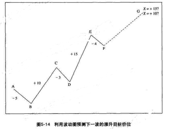 江恩理論中預(yù)測價格走勢