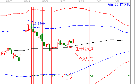 江恩理論分析—實(shí)戰(zhàn)案例300179