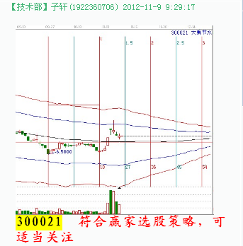 江恩理論分析—實(shí)戰(zhàn)案例300021