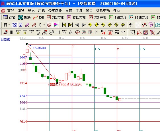 江恩理論時價關系