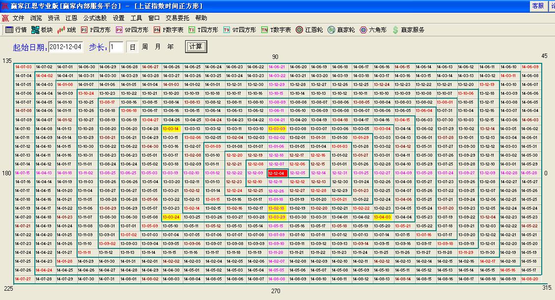 江恩時間四方形