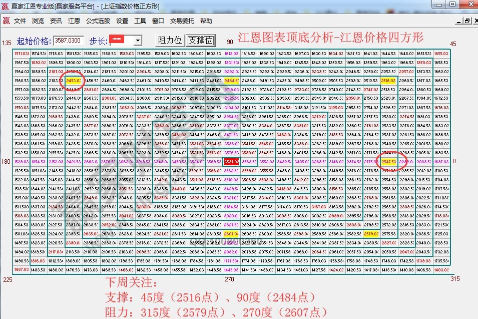 江恩價(jià)格四方形