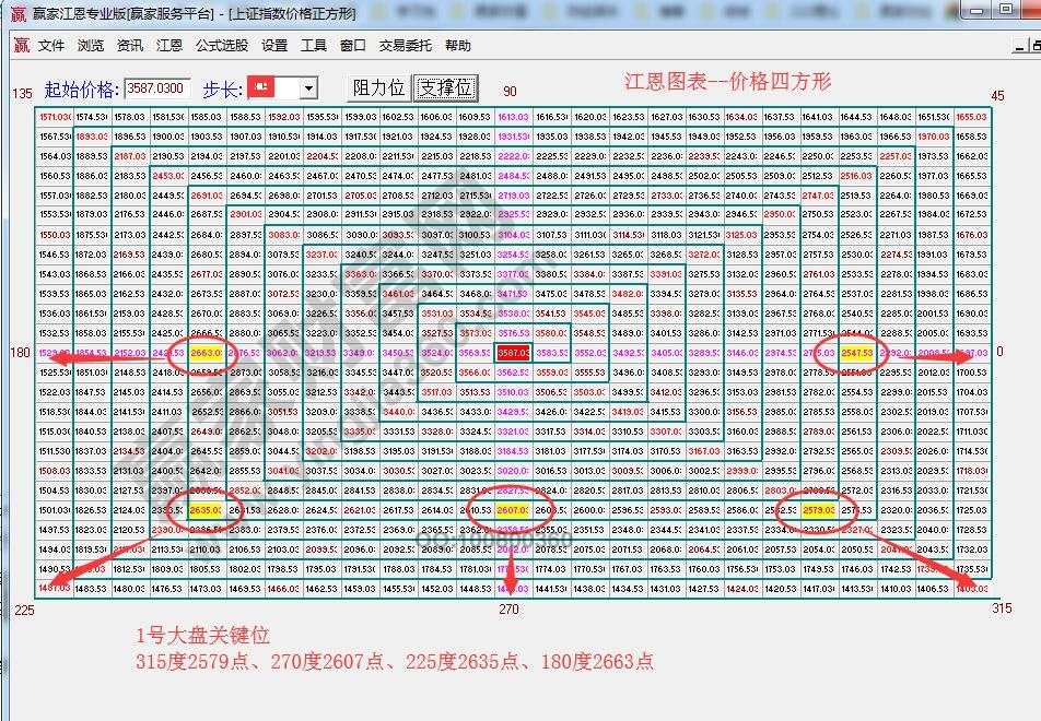 江恩價(jià)格四方形