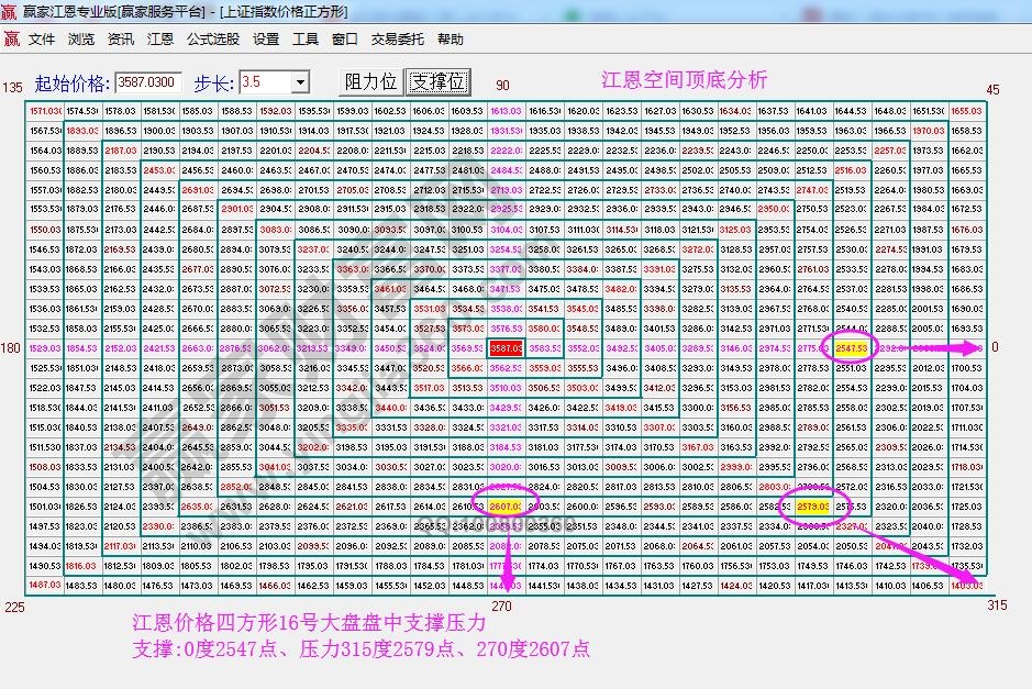 江恩價格四方形