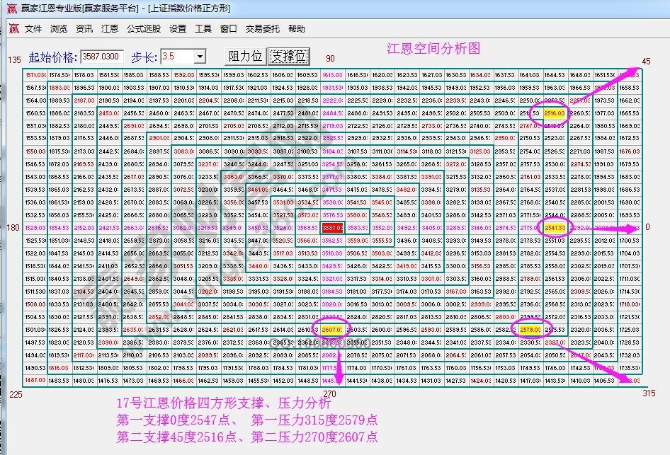 江恩價格四方形