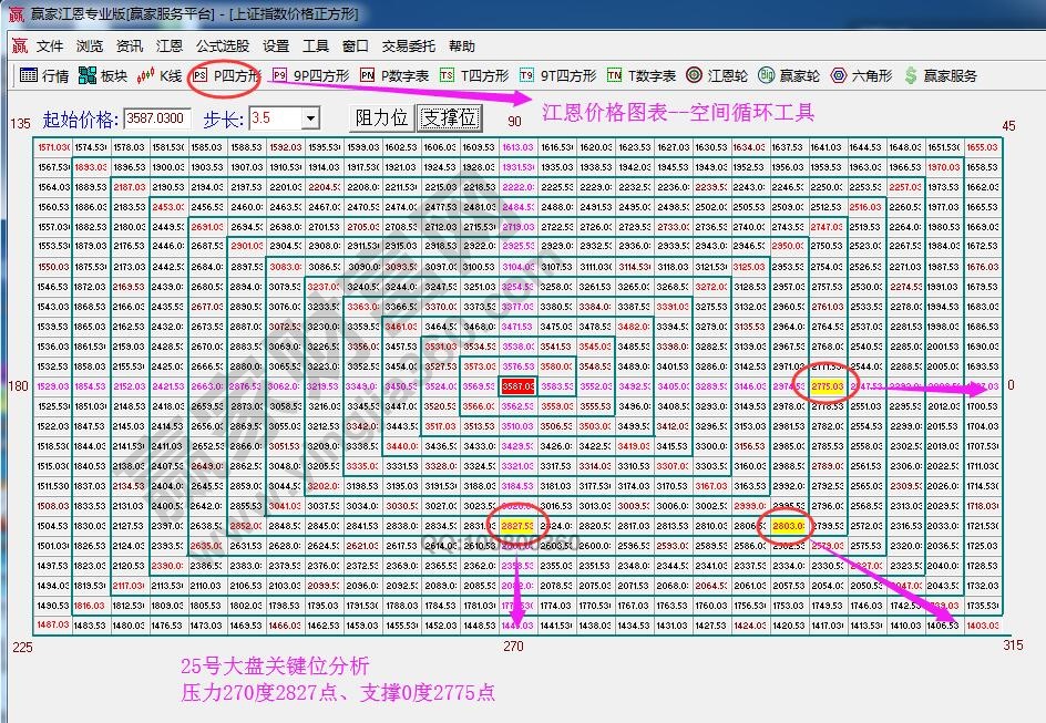 江恩價格四方形