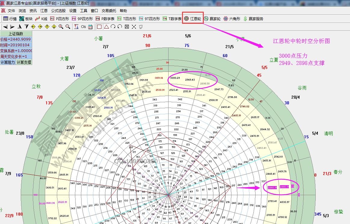 江恩輪中輪