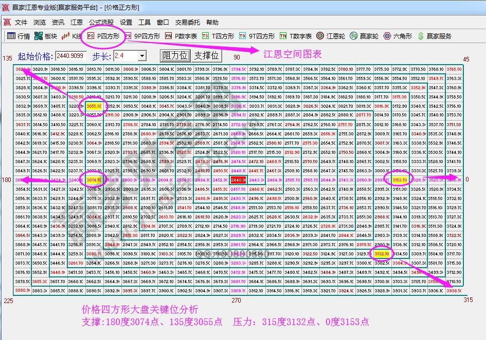 江恩價格四方形