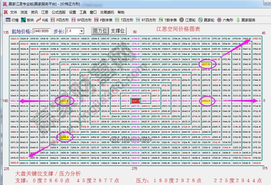 江恩價(jià)格四方形