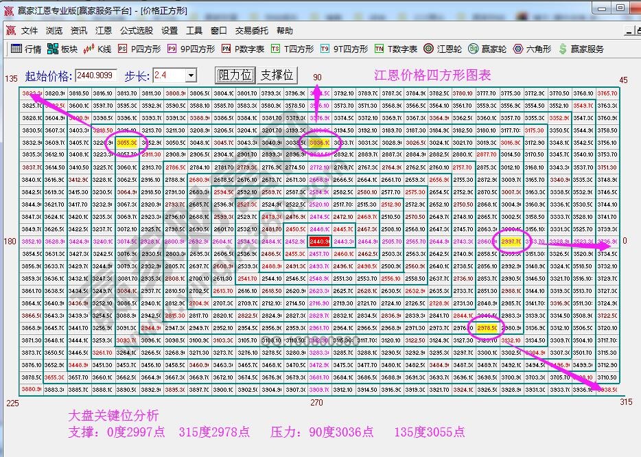 江恩價(jià)格四方形