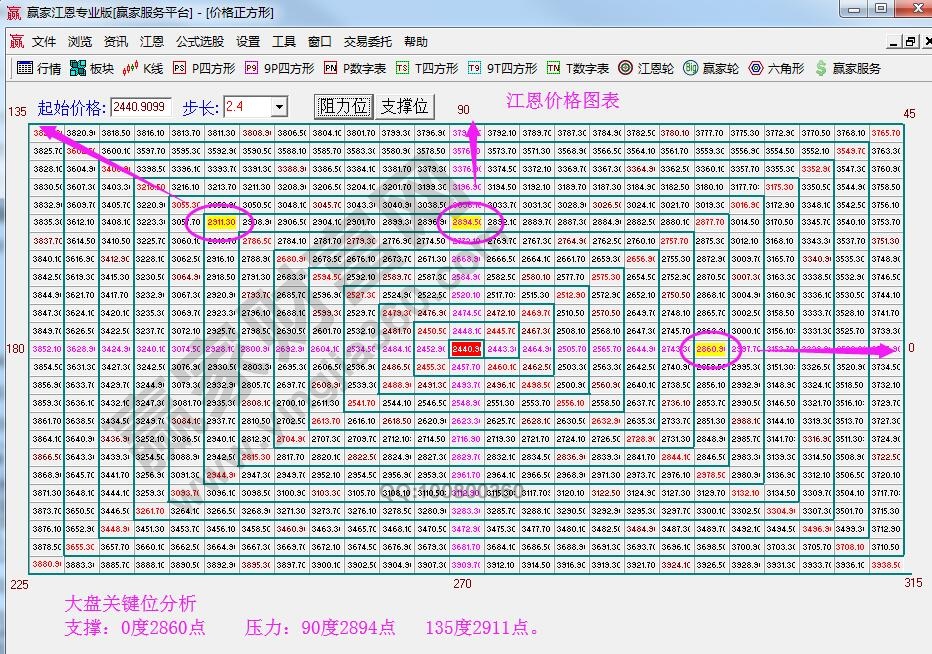 江恩四方形