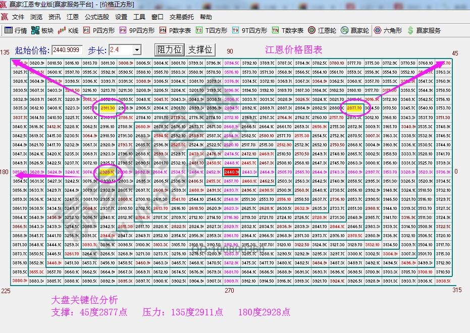 江恩價(jià)格四方形