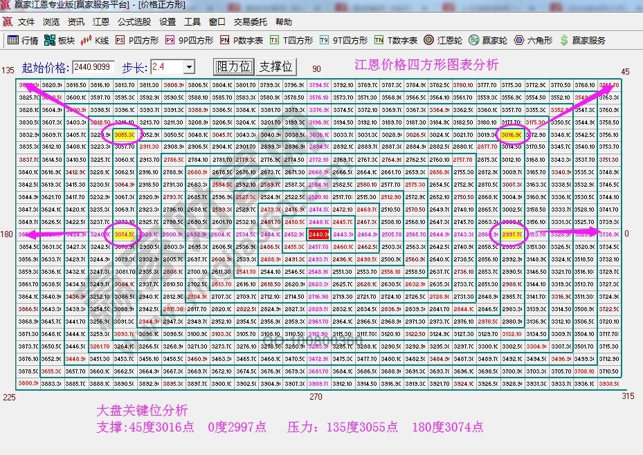 江恩價格四方形