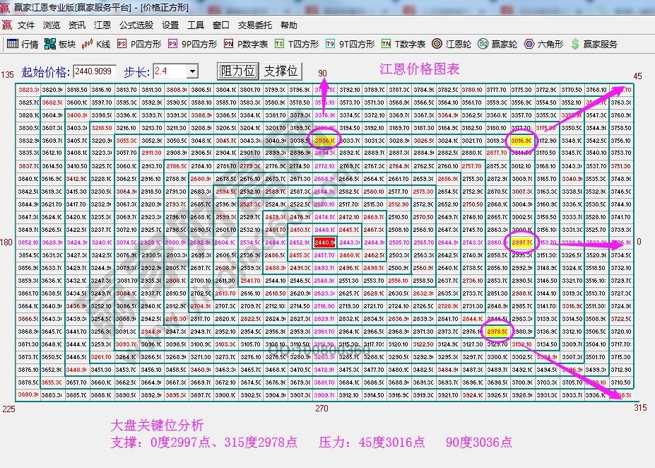 江恩價格四方形