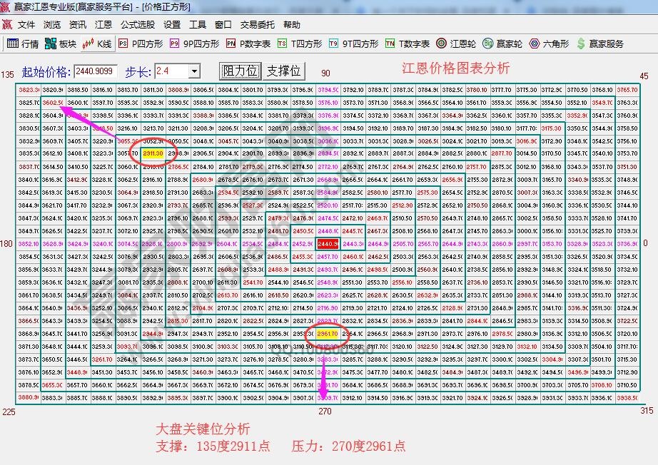 江恩價(jià)格四方形