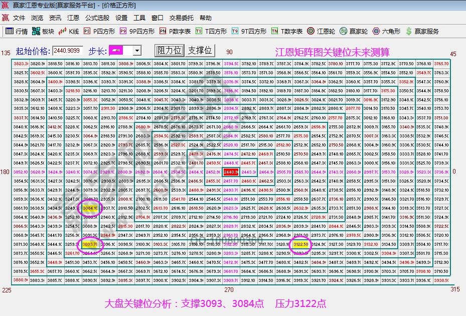 江恩矩陣圖