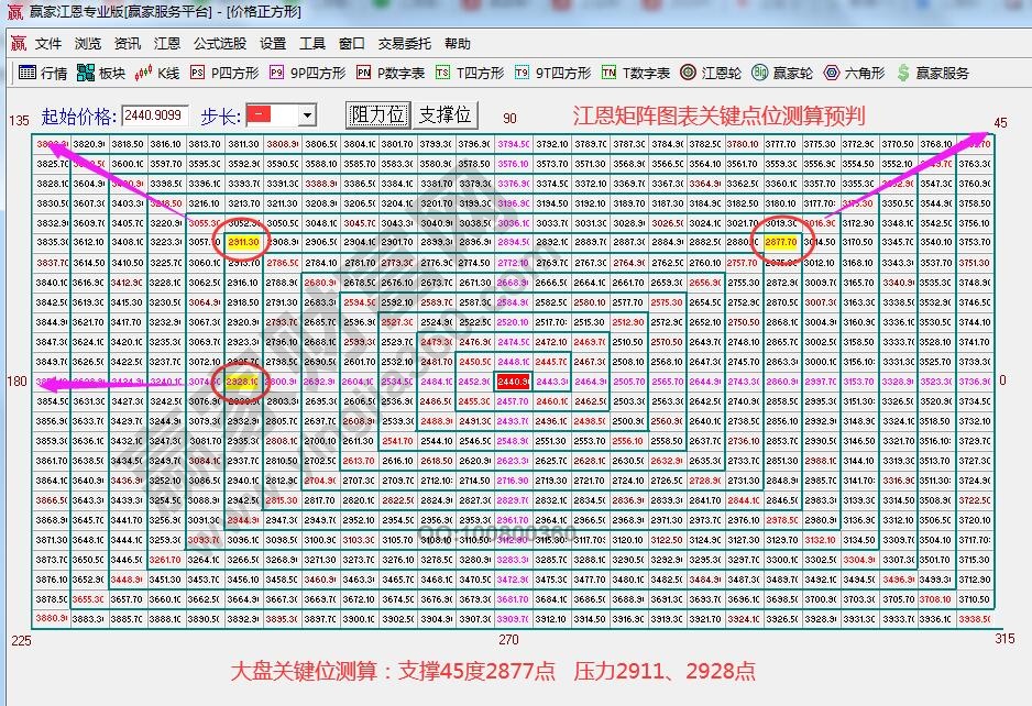 江恩矩陣圖