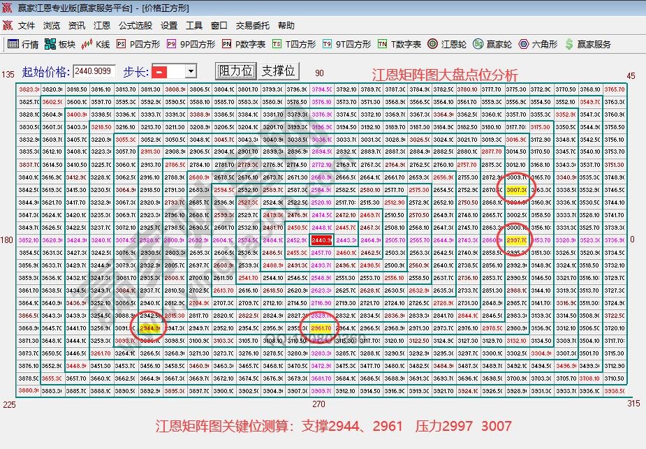 江恩矩陣圖