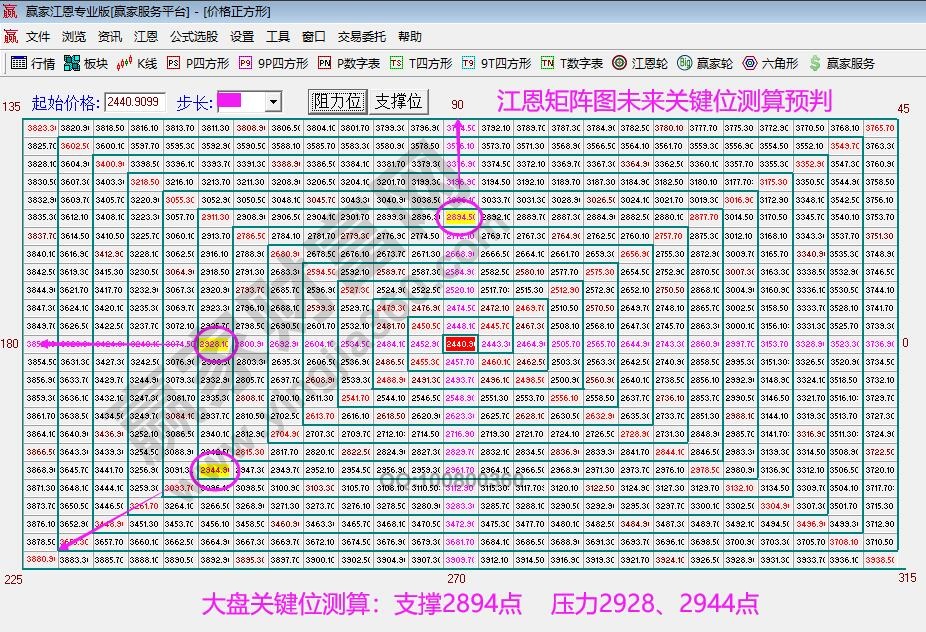 江恩矩陣圖