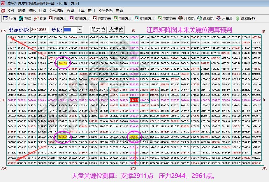 江恩矩陣 圖