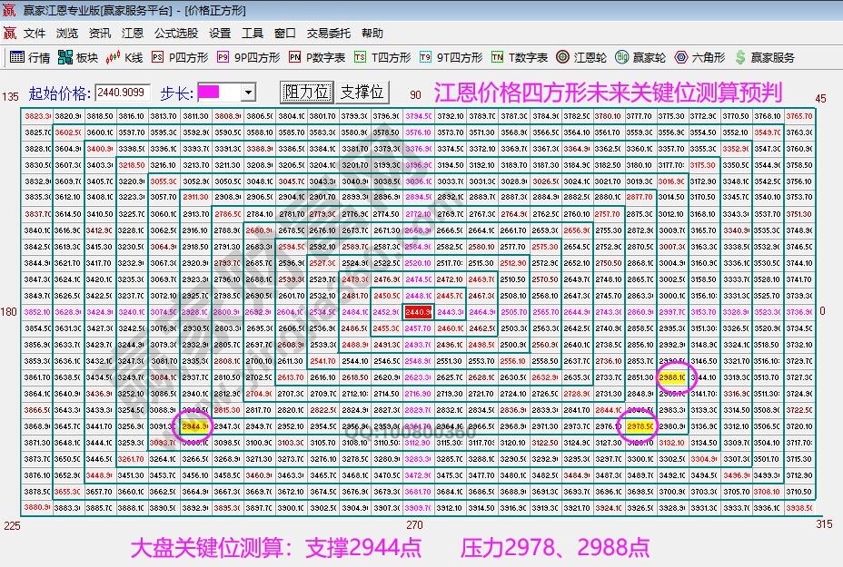 江恩價(jià)格四方形