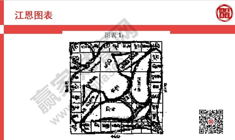 江恩四方形