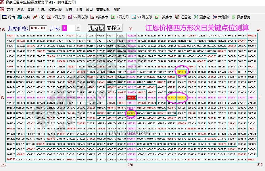 江恩價(jià)格四方形