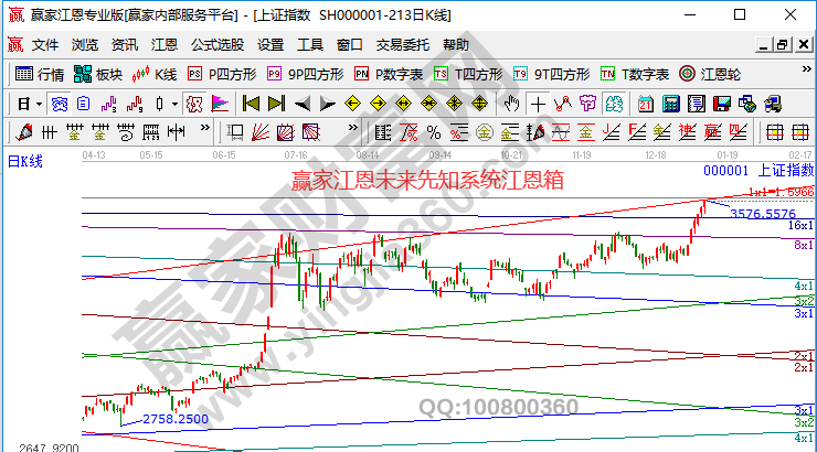 大盤未來(lái)走勢(shì)分析預(yù)測(cè)