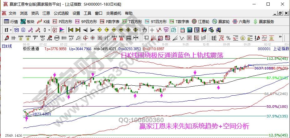 大盤未來走勢預測分析