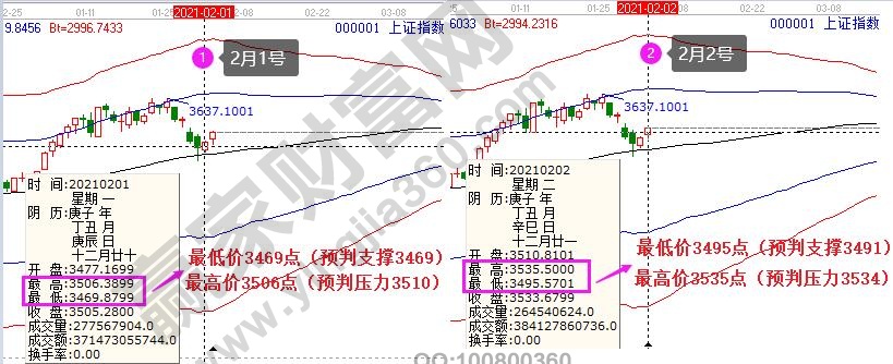 上證指數大盤分析