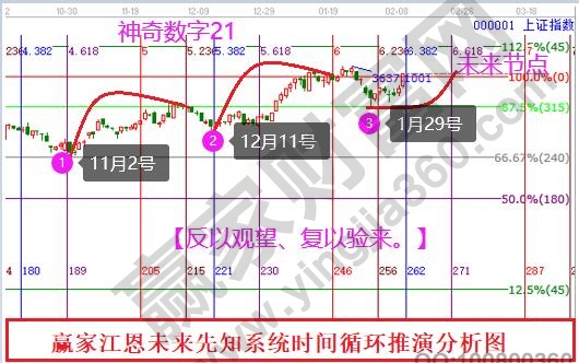 江恩時(shí)間周期