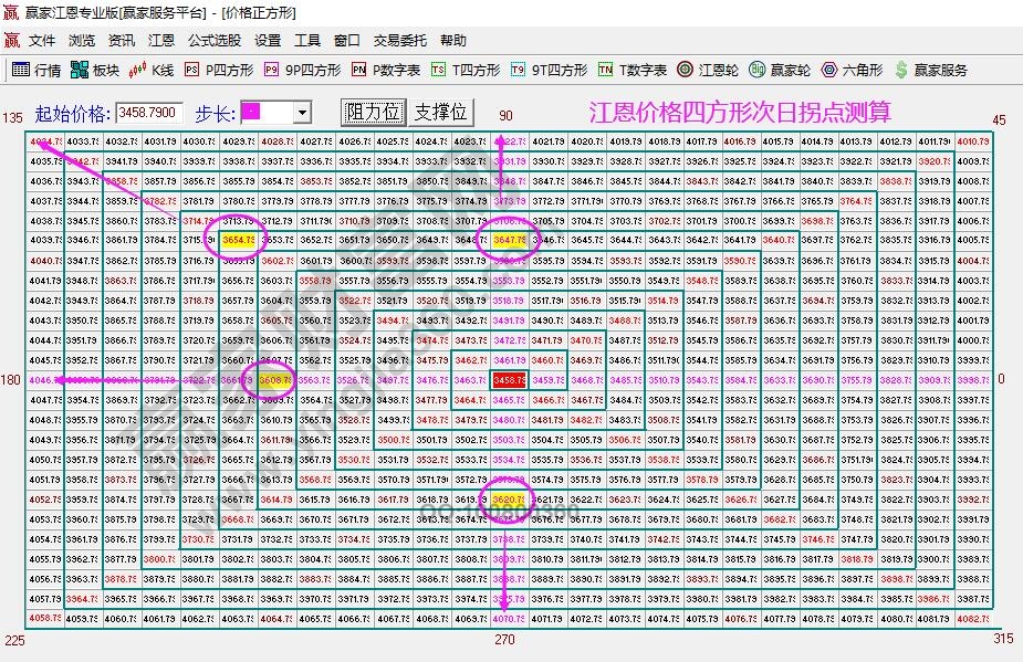 江恩價(jià)格四方形分析