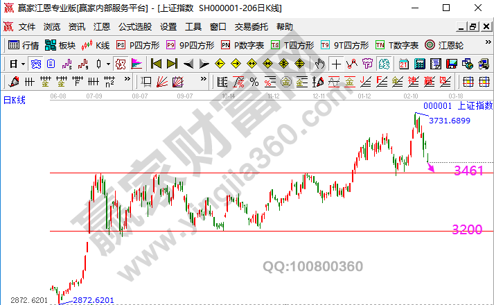 大盤未來走勢(shì)預(yù)測(cè)