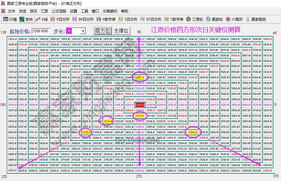 江恩四方形分析