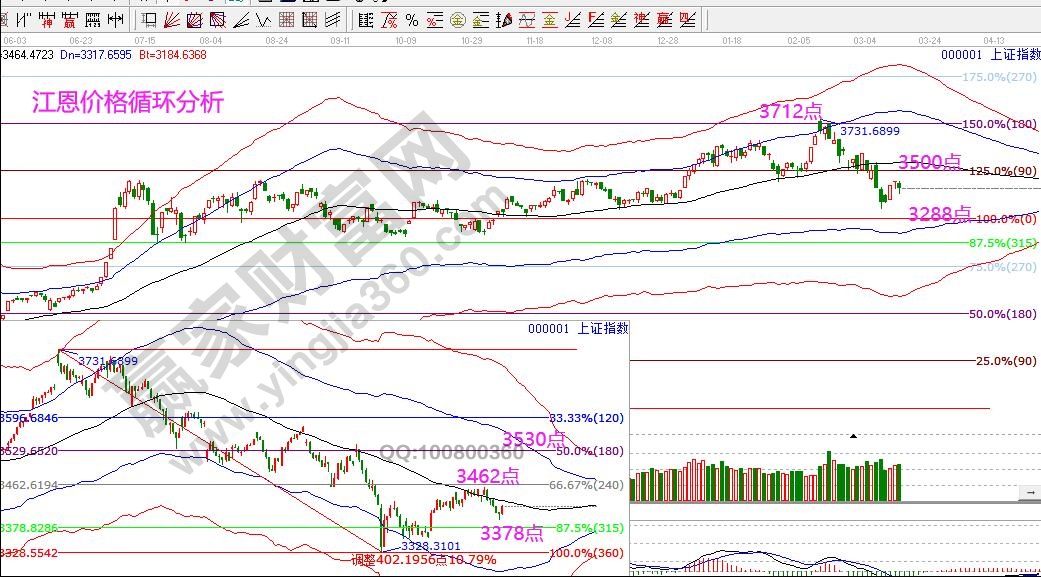 上證指數(shù)江恩價格循環(huán)分析